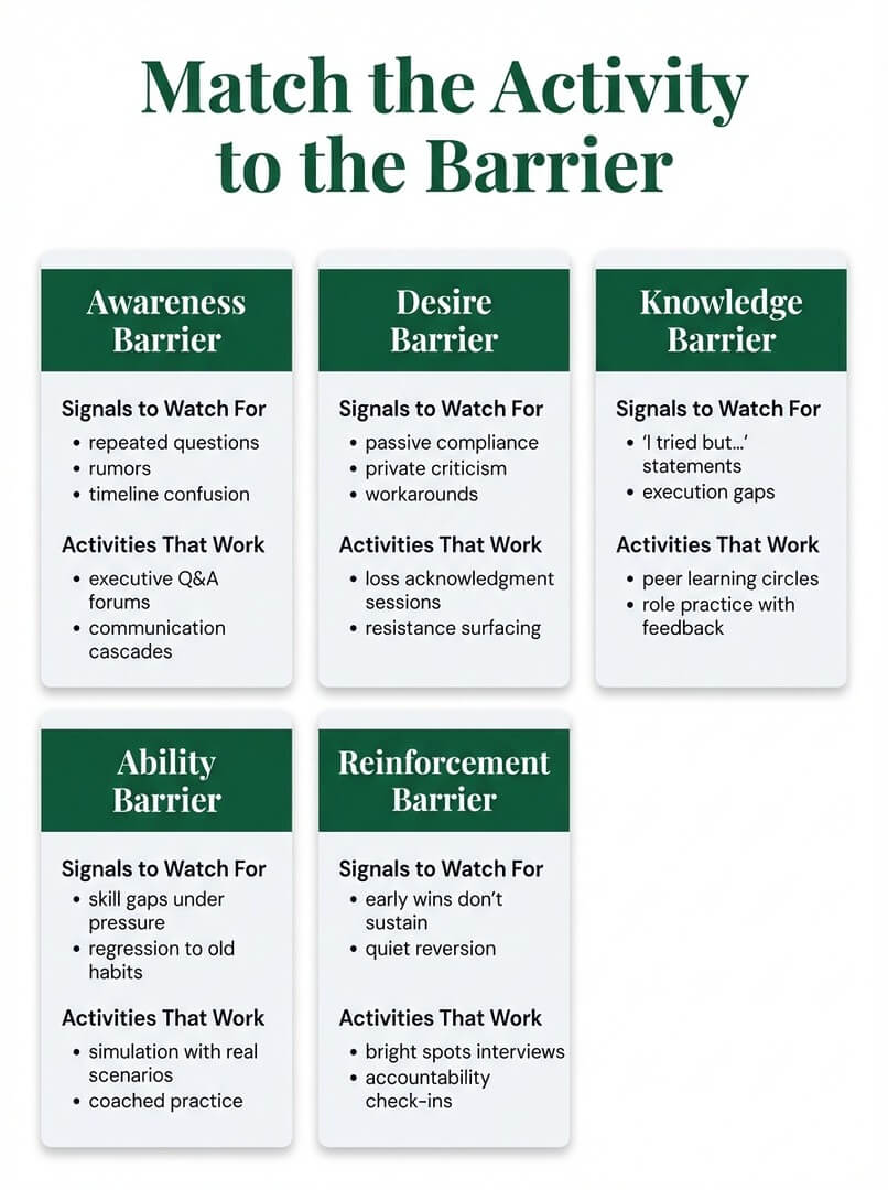 Change management activities matched to 5 adoption barriers: awareness, desire, knowledge, ability, and reinforcement, with signals and activities that work for each