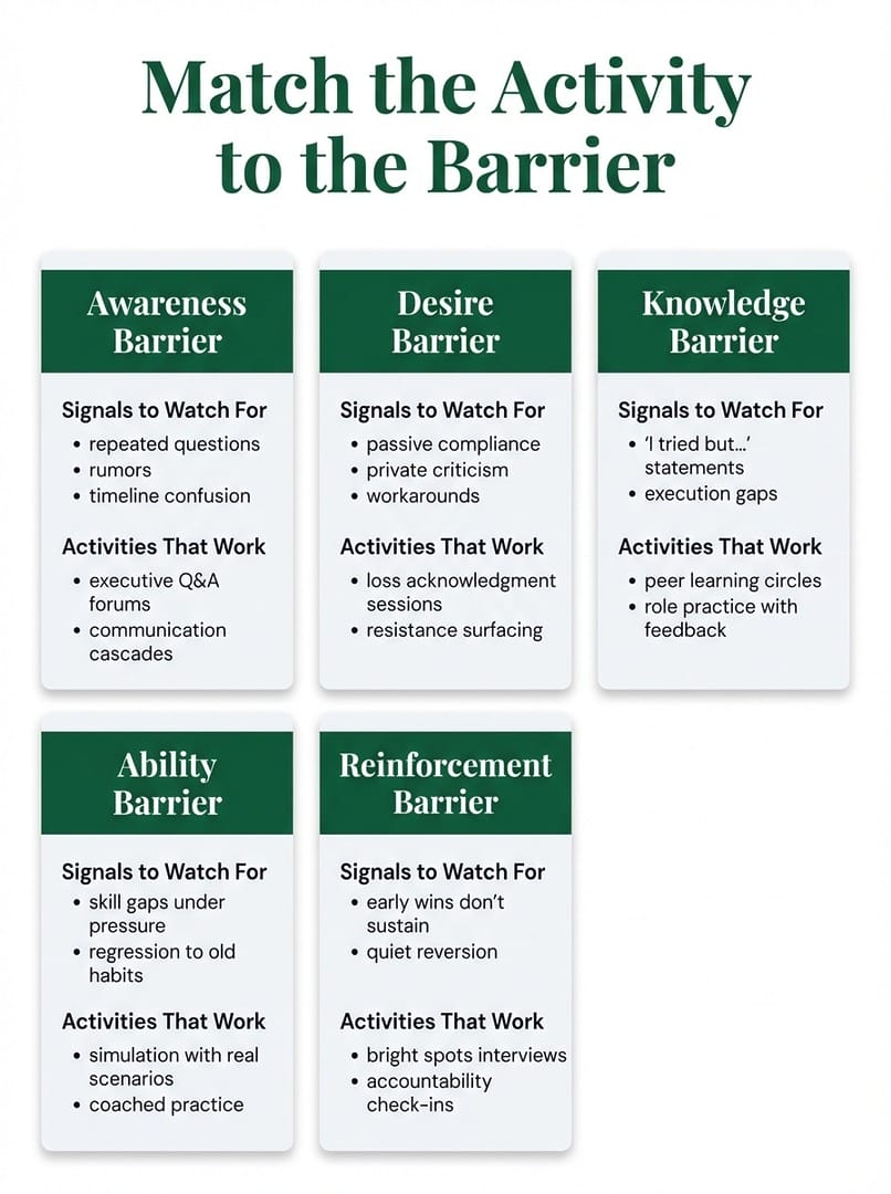 Change management activities matched to 5 adoption barriers: awareness, desire, knowledge, ability, and reinforcement, with signals and activities that work for each