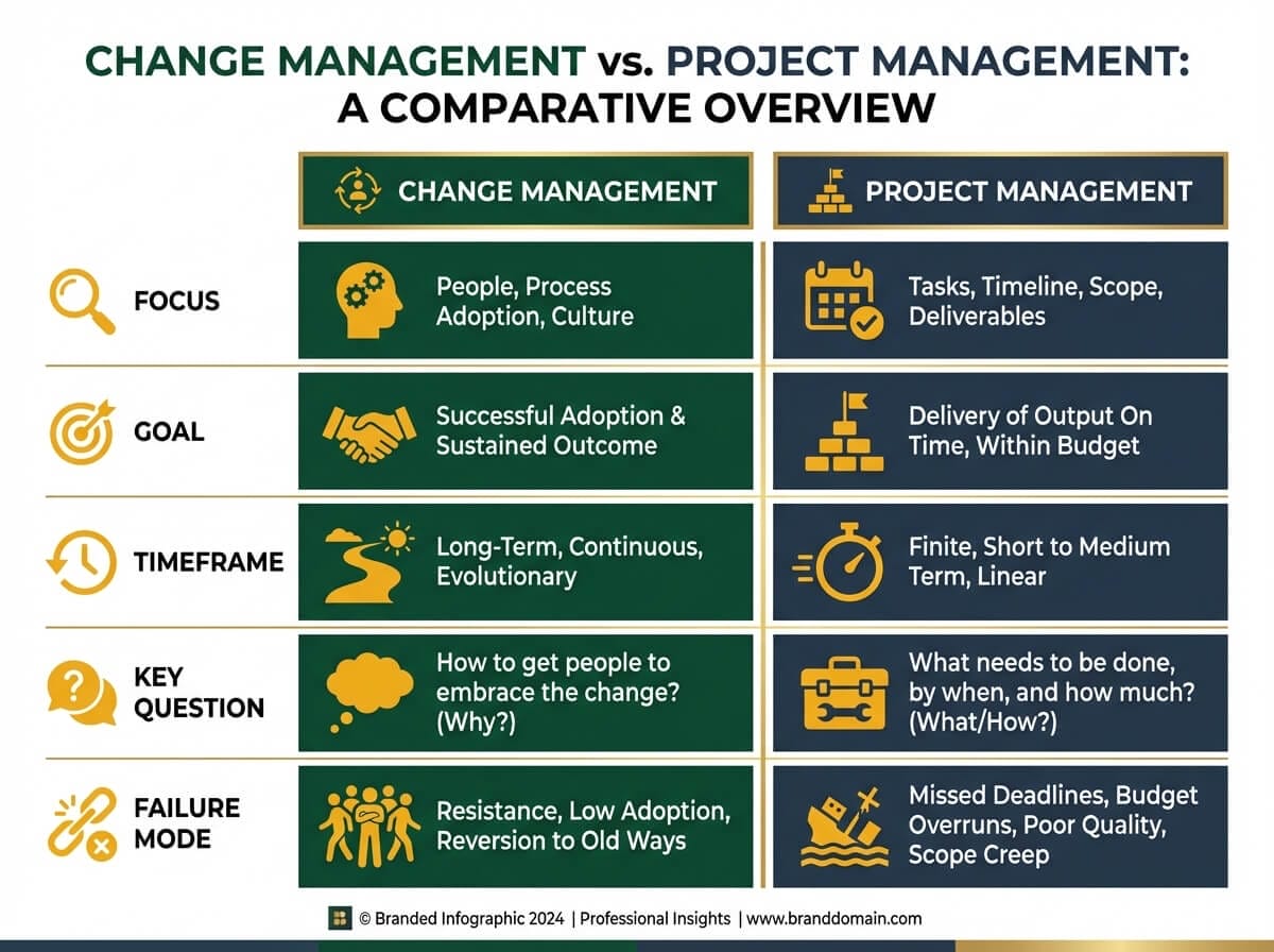 Change management versus project management comparison showing focus, goals, timeframe, key questions, and failure modes