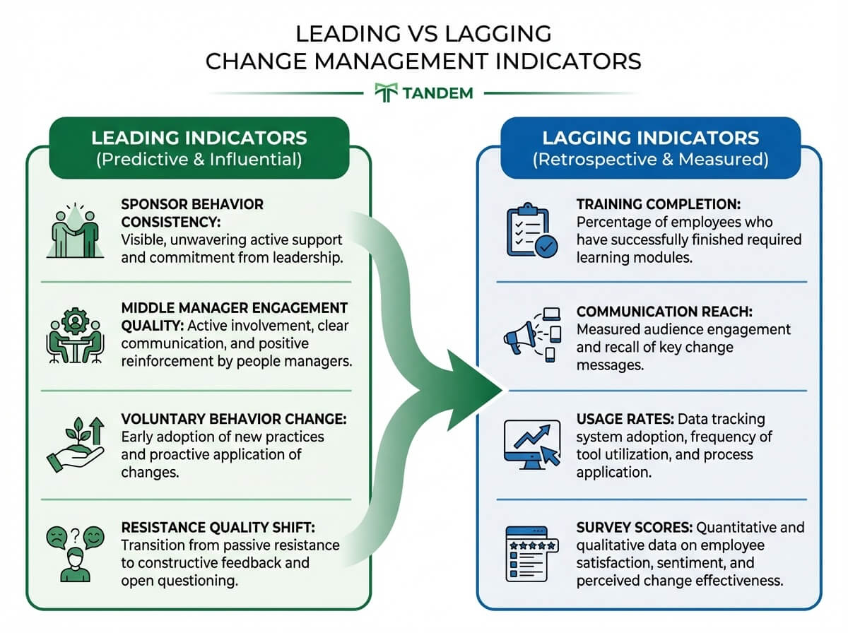 Leading vs lagging change management indicators framework infographic