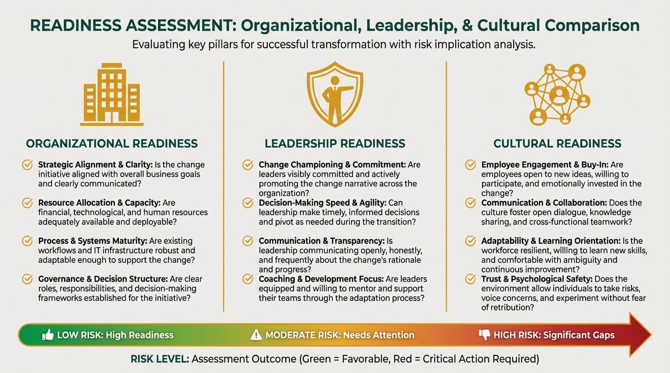 Three dimensions of change risk assessment: organizational readiness, leadership readiness, and cultural readiness with assessment indicators