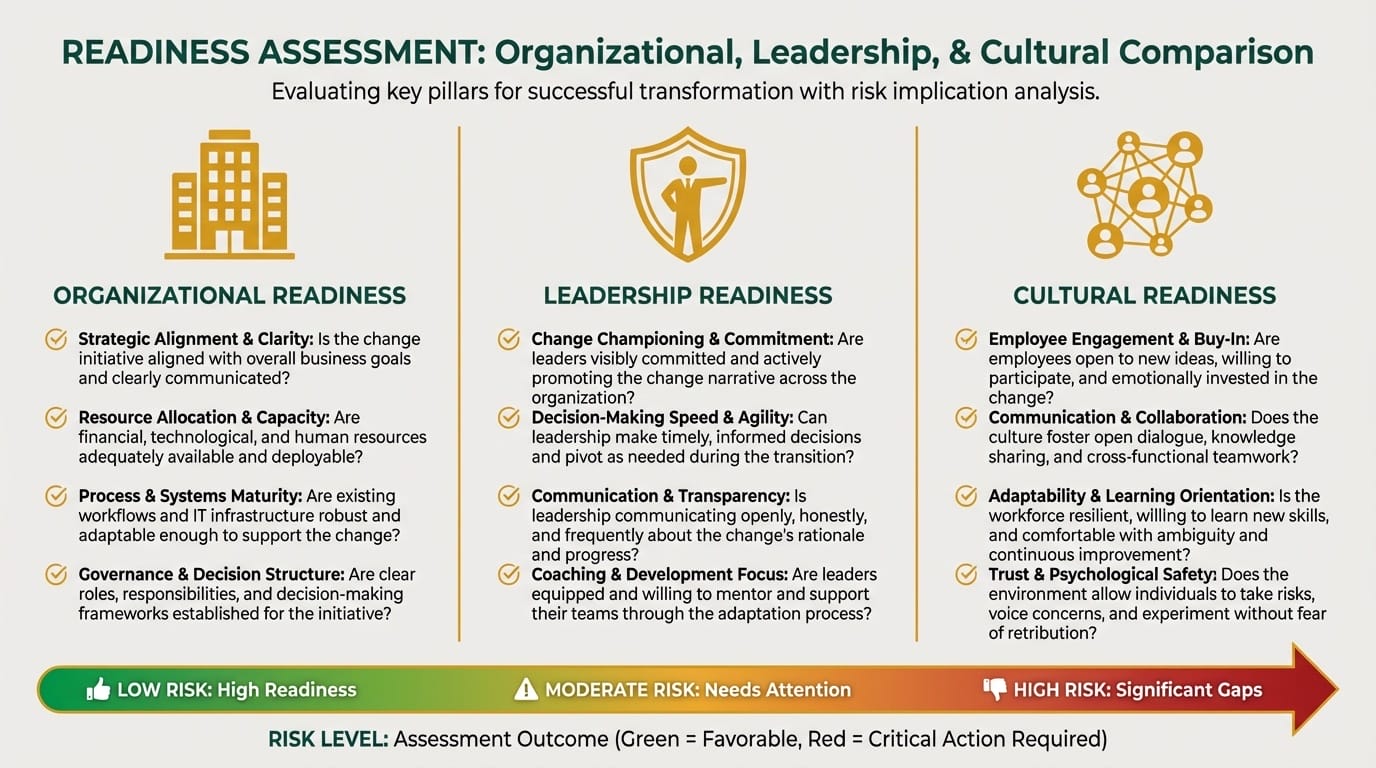 Three dimensions of change risk assessment: organizational readiness, leadership readiness, and cultural readiness with assessment indicators