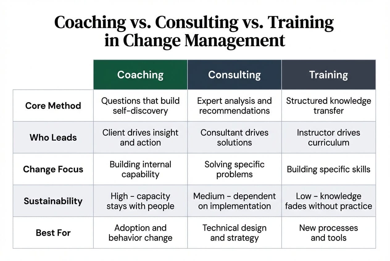 Three-column comparison of coaching, consulting, and training in change management &mdash; showing core method, who leads, change focus, sustainability, and best use cases