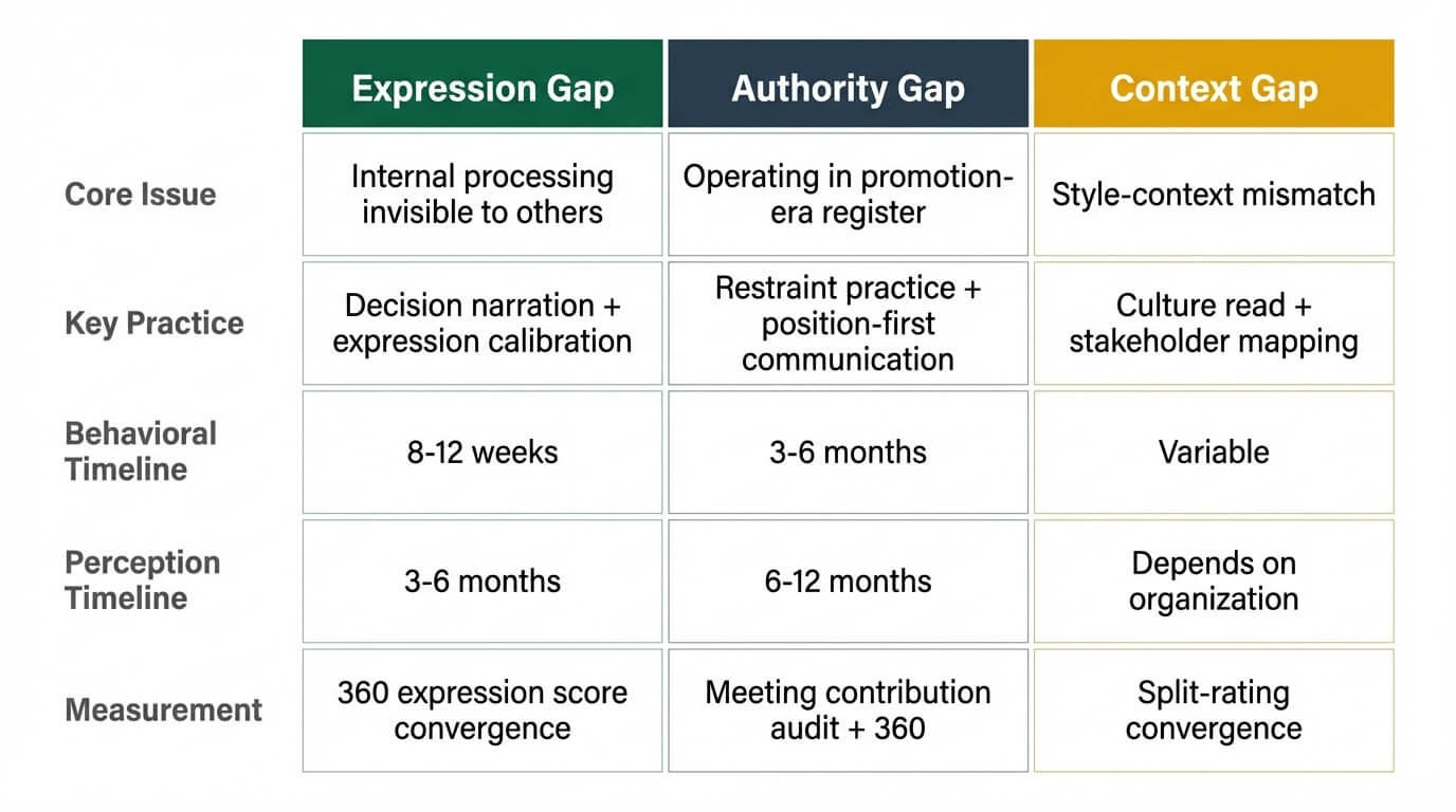 Executive presence development matrix comparing authority, context, and expression gaps across five dimensions: core issue, key practice, behavioral timeline, perception timeline, and measurement approach