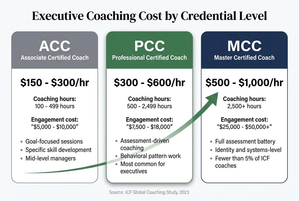 Executive coaching cost comparison by ICF credential level showing ACC at $150-$300 per hour, PCC at $300-$600 per hour, and MCC at $500-$1,000 per hour with engagement costs and coaching depth at each tier