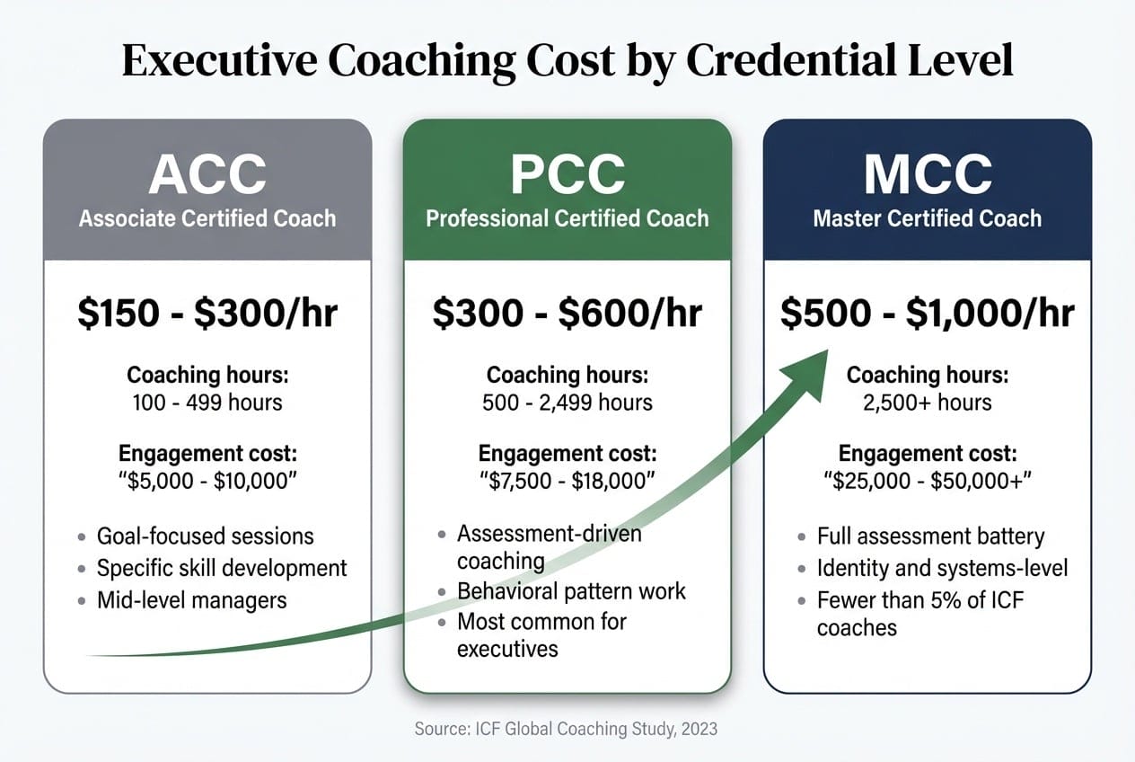 Executive coaching cost comparison by ICF credential level showing ACC at $150-$300 per hour, PCC at $300-$600 per hour, and MCC at $500-$1,000 per hour with engagement costs and coaching depth at each tier