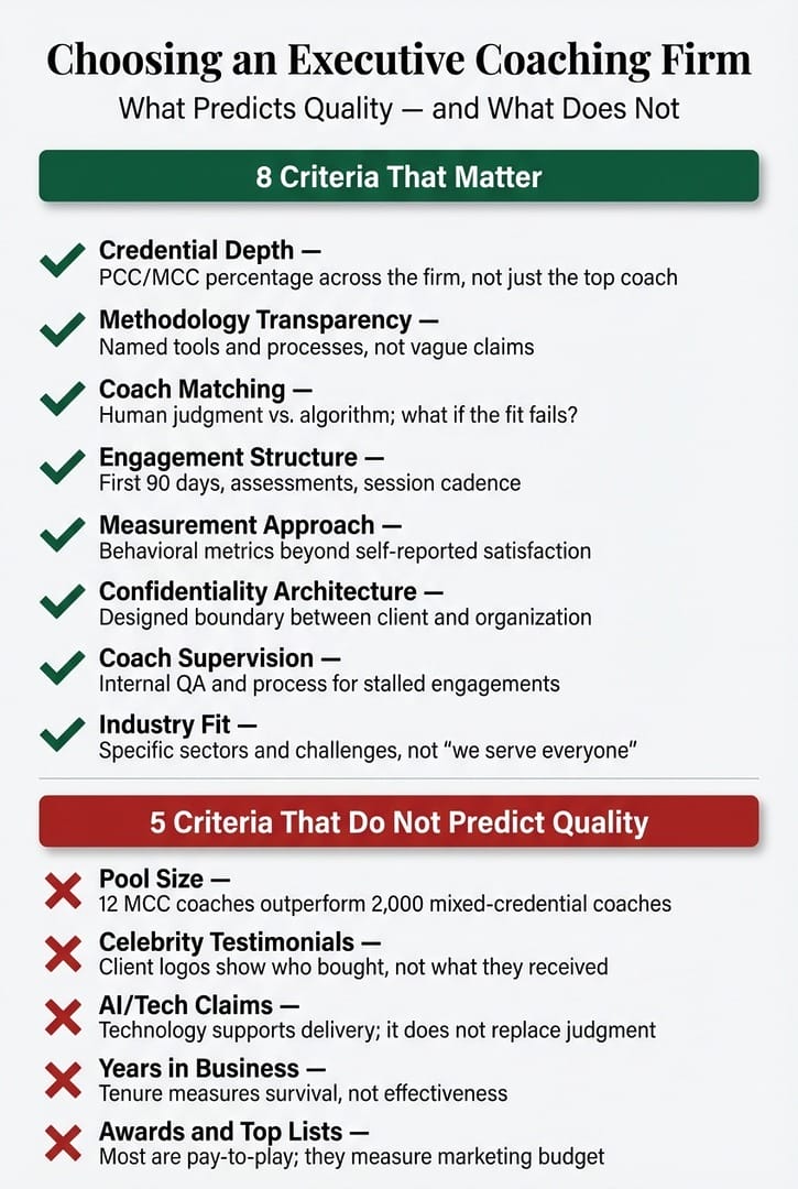 Infographic listing eight evaluation criteria that predict executive coaching firm quality and five criteria that do not, including credential depth, methodology transparency, and confidentiality architecture