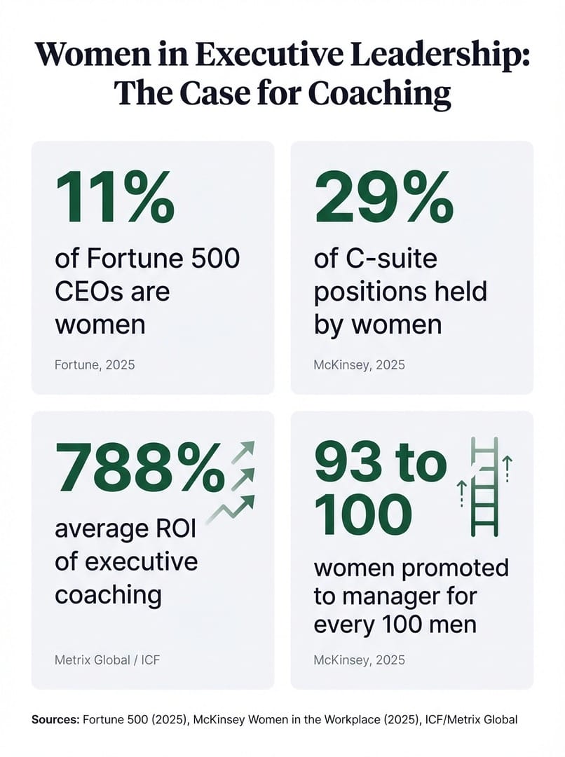 Women in executive leadership statistics: 11% of Fortune 500 CEOs are women, 29% of C-suite positions held by women, 788% average ROI of executive coaching, 93 women promoted to manager for every 100 men