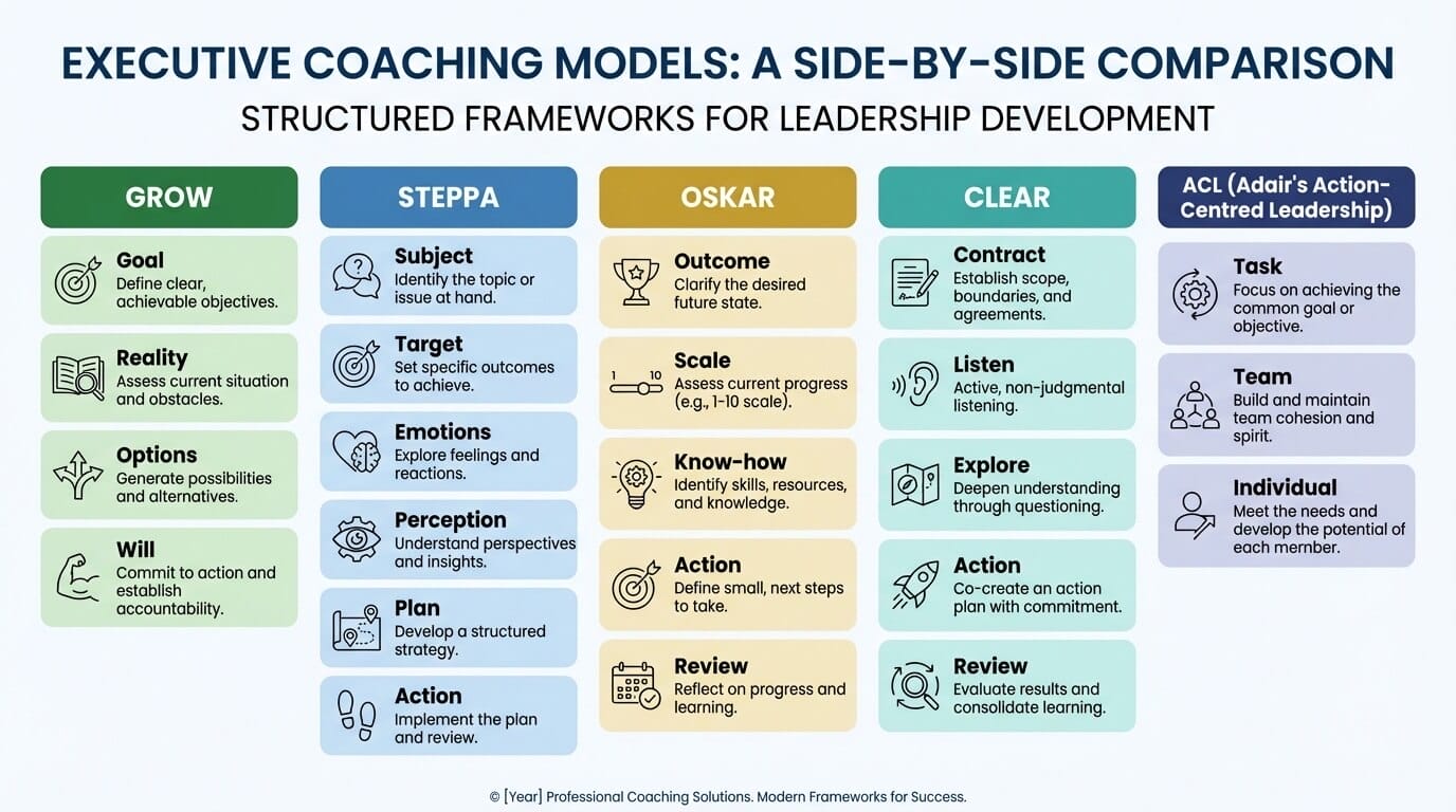 Comparison infographic of five executive coaching models: GROW, STEPPA, OSKAR, CLEAR, and ACL with their key steps and frameworks
