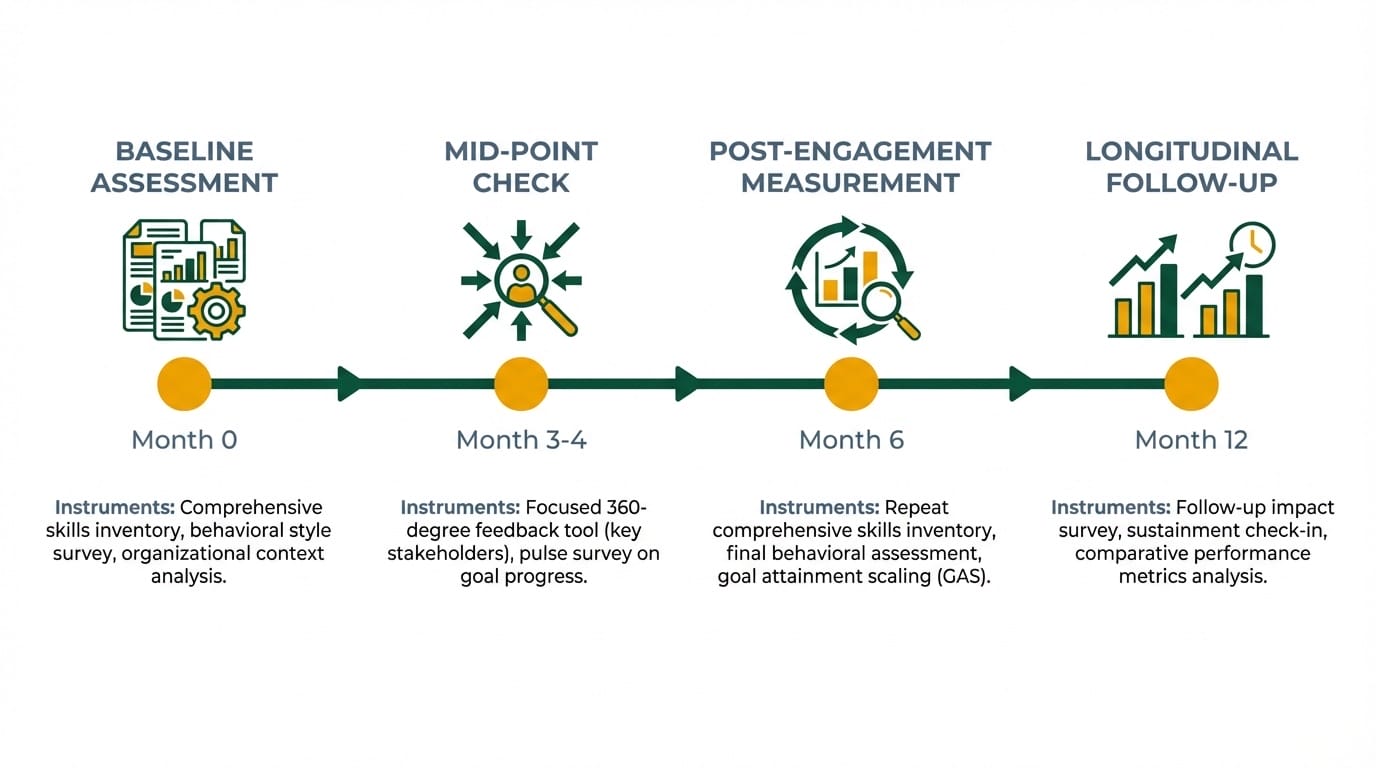 Timeline showing recommended assessment cadence across a 12-month executive presence coaching engagement