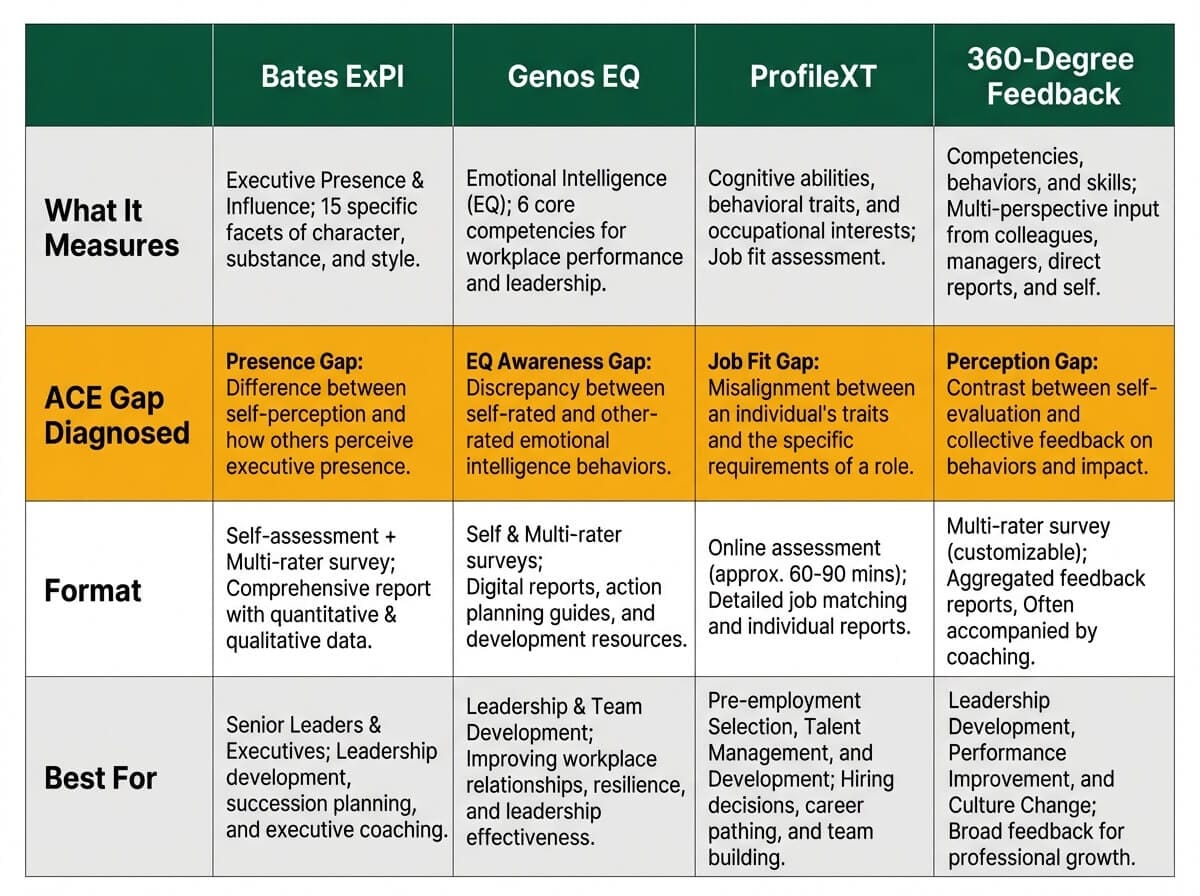 Comparison matrix of four executive presence assessment instruments showing what each measures and which ACE gap it diagnoses