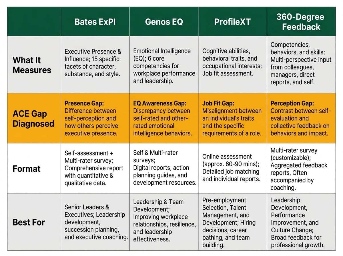 Comparison matrix of four executive presence assessment instruments showing what each measures and which ACE gap it diagnoses