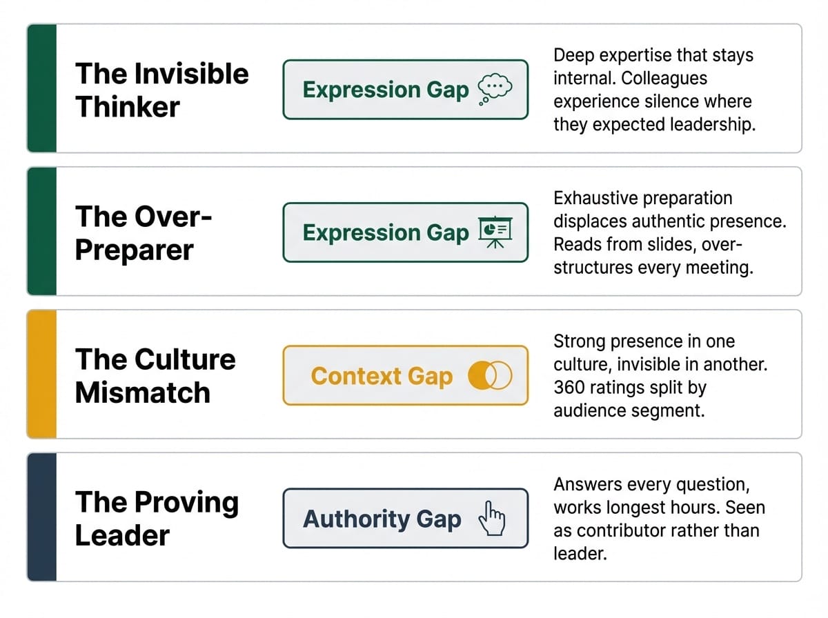 Four executive presence failure patterns mapped to three diagnostic gaps: the Invisible Thinker and Over-Preparer linked to the Expression Gap, the Culture Mismatch to the Context Gap, and the Proving Leader to the Authority Gap.