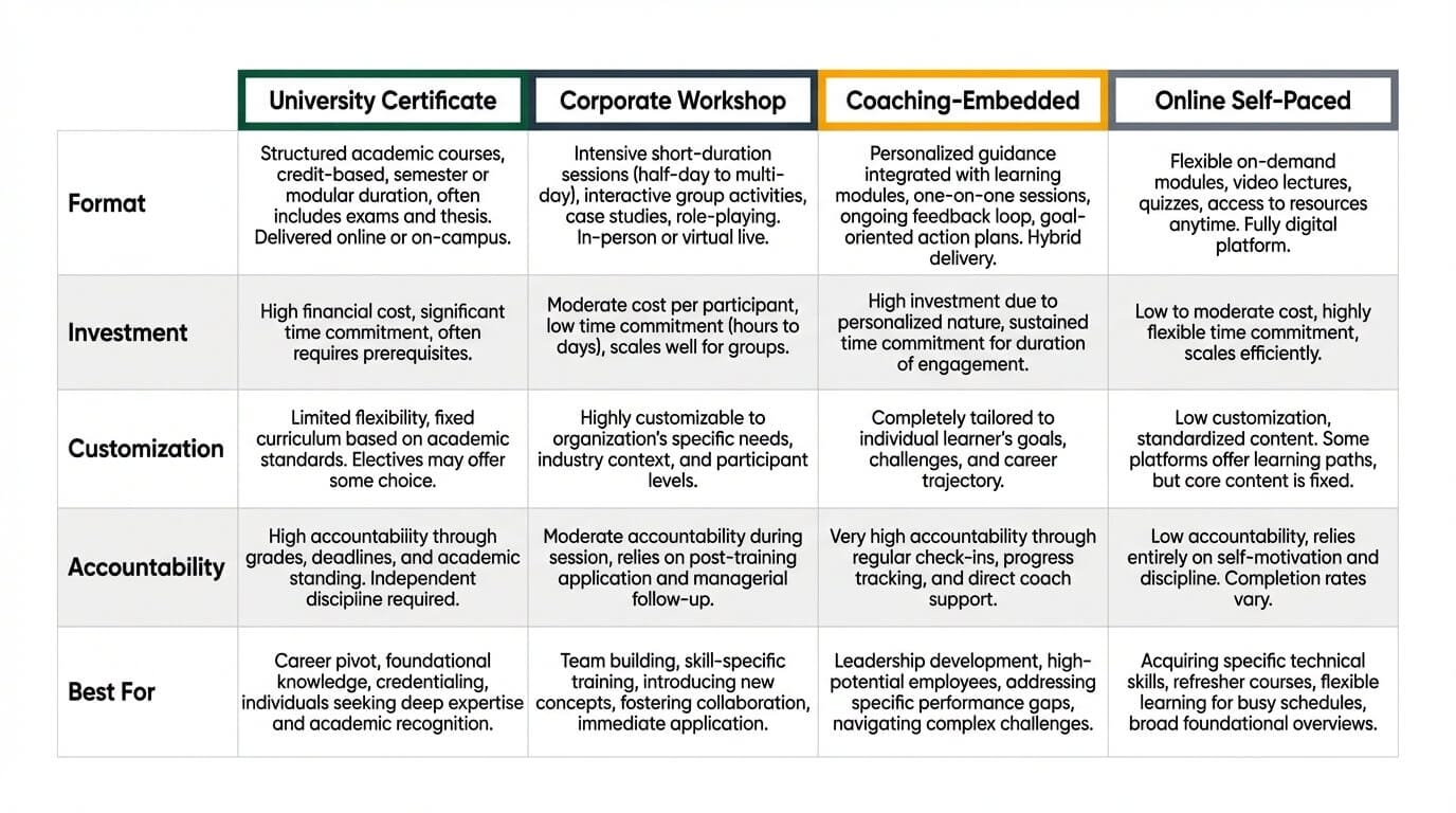 Executive presence training program comparison matrix showing university certificates, corporate workshops, coaching-embedded programs, and online options compared across format, cost, customization, accountability, and best-fit scenario