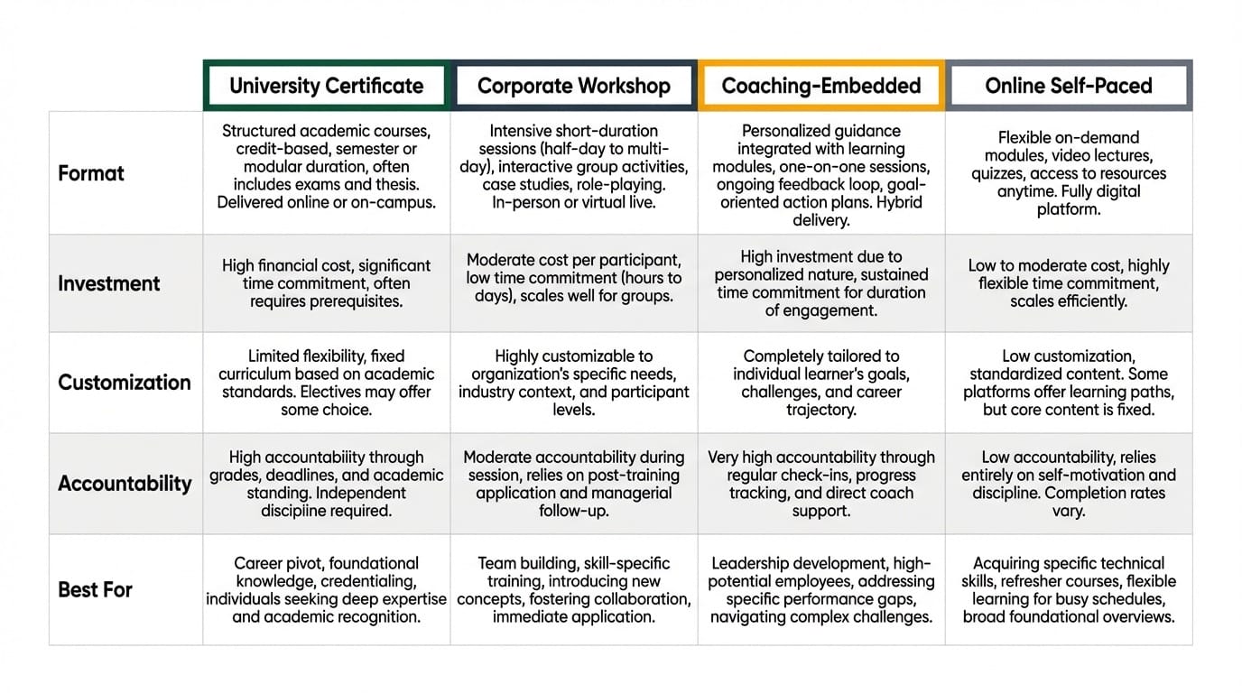 Executive presence training program comparison matrix showing university certificates, corporate workshops, coaching-embedded programs, and online options compared across format, cost, customization, accountability, and best-fit scenario