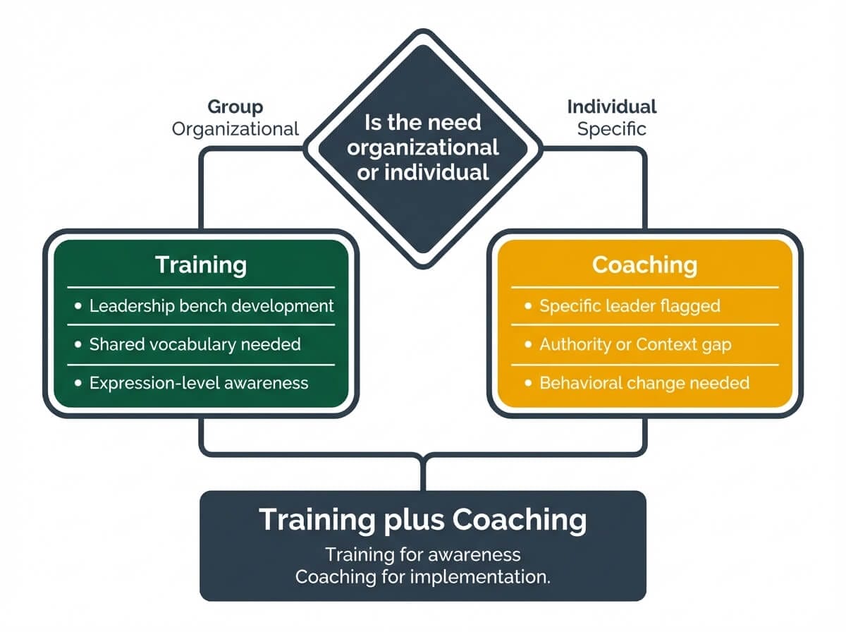 Decision framework showing when to invest in executive presence training versus coaching based on organizational versus individual needs and gap type