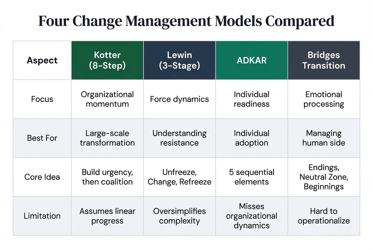 Comparison of four change management models — Kotter 8-Step, Lewin 3-Stage, ADKAR, and Bridges Transition — showing focus, best use, core idea, and limitations of each