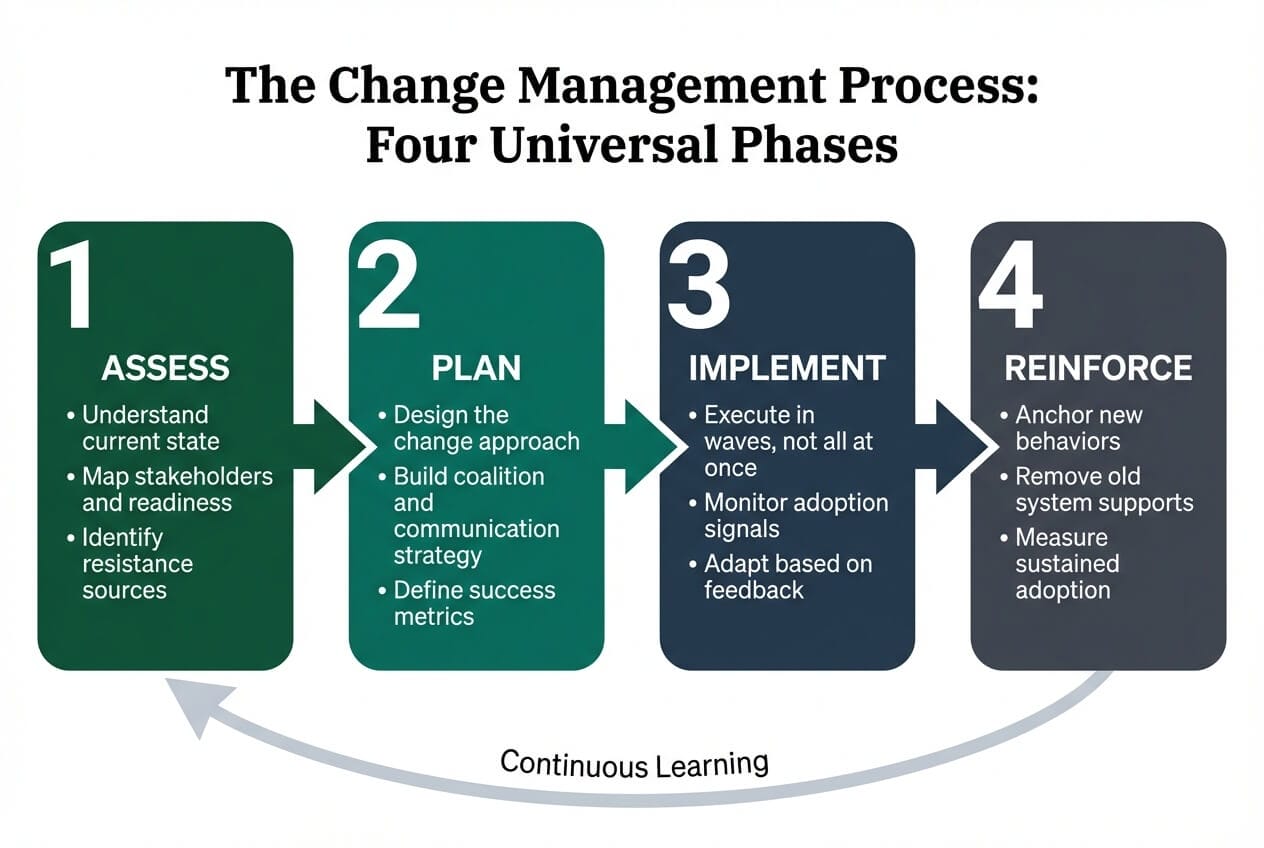 Four-phase change management process infographic showing Assess, Plan, Implement, and Reinforce phases with key activities and a continuous learning feedback loop