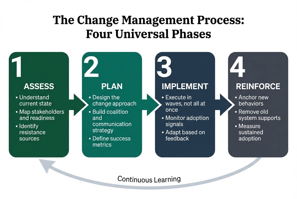 Four-phase change management process infographic showing Assess, Plan, Implement, and Reinforce phases with key activities and a continuous learning feedback loop