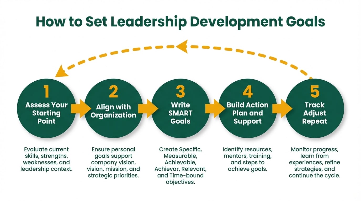 Five-step leadership development goal-setting process flowchart from skills assessment through review and adjustment