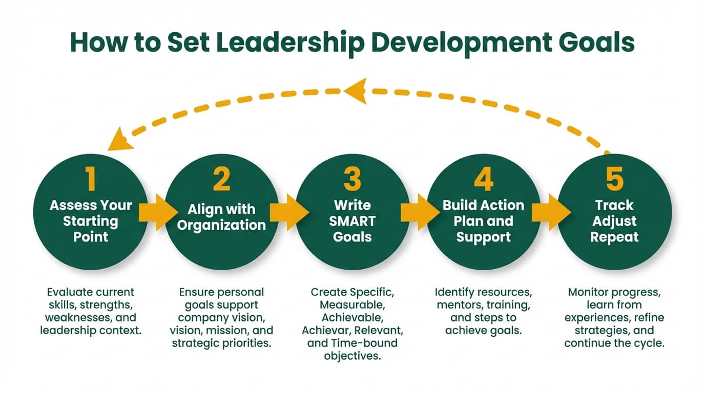 Five-step leadership development goal-setting process flowchart from skills assessment through review and adjustment