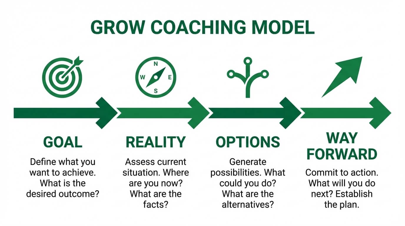 GROW coaching model four-step flow diagram showing Goal, Reality, Options, and Way Forward