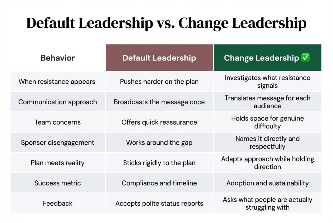 Two-column comparison of default leadership versus change leadership across seven key behaviors including resistance response, communication, team concerns, and feedback approach
