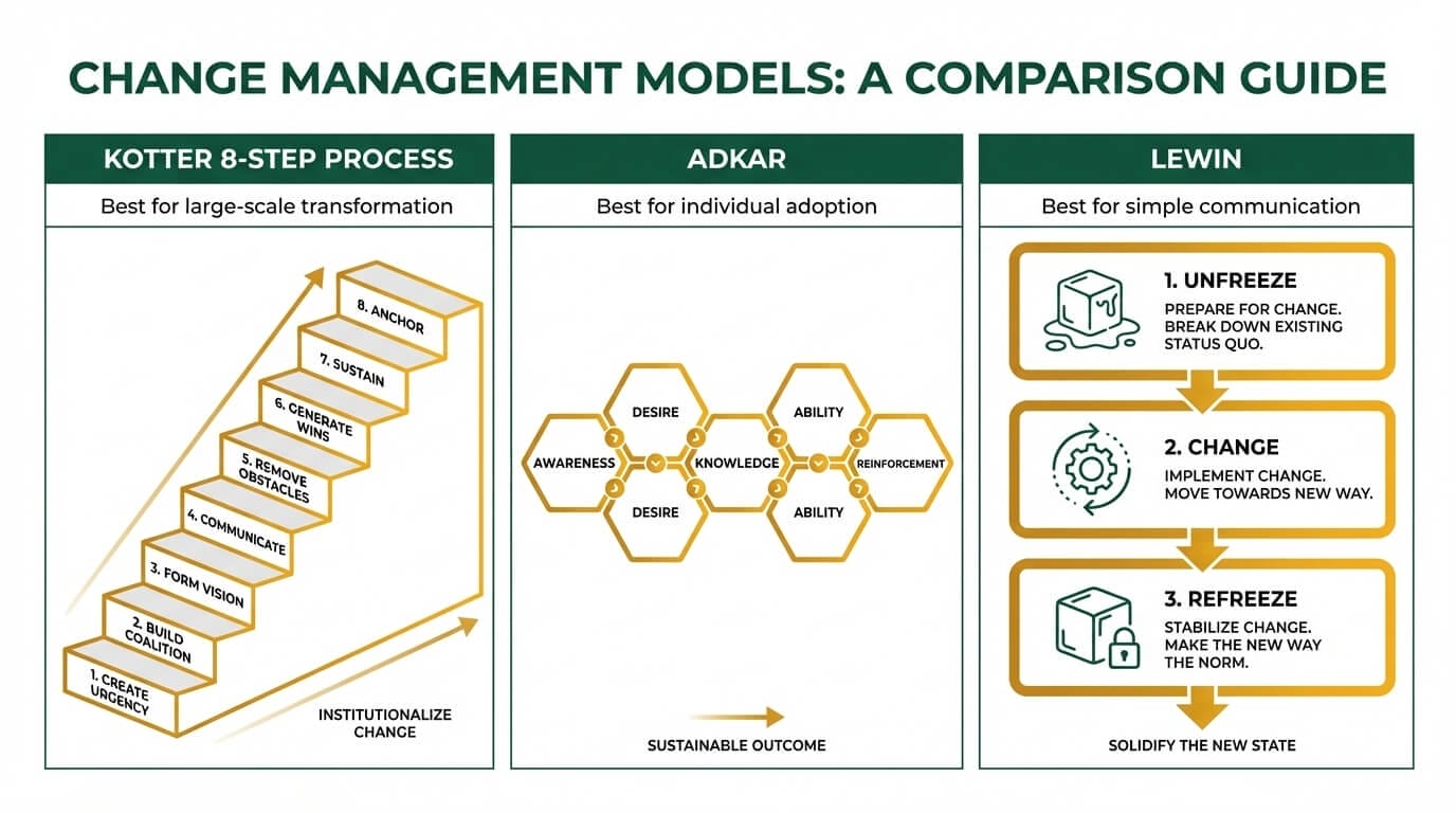 Infographic comparing three change management models: Kotter 8-Step Process for large-scale transformation, ADKAR for individual adoption, and Lewin for simple communication.