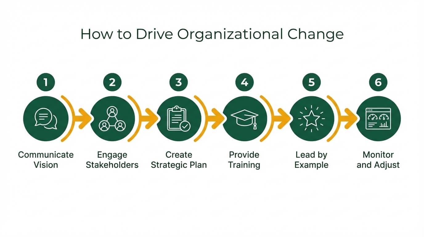 Infographic showing the 6-step process for driving organizational change: Communicate Vision, Engage Stakeholders, Create Strategic Plan, Provide Training, Lead by Example, Monitor and Adjust.