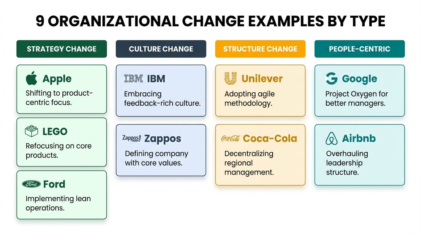 Infographic showing 9 organizational change examples organized by type: Strategy (Apple, LEGO, Ford), Culture (IBM, Zappos), Structure (Unilever, Coca-Cola), and People-Centric (Google, Airbnb).