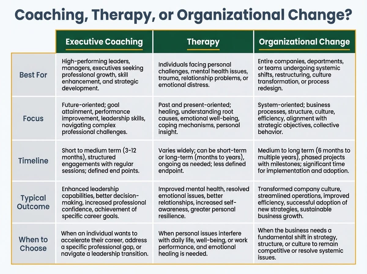 Comparison infographic showing when to choose executive coaching, therapy, or organizational change for burnout, organized by five decision criteria