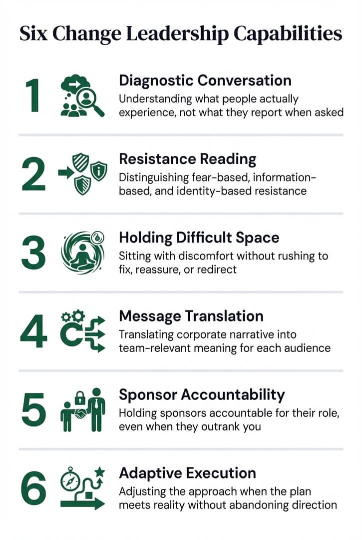 Six change leadership capabilities: diagnostic conversation, resistance reading, holding difficult space, message translation, sponsor accountability, and adaptive execution