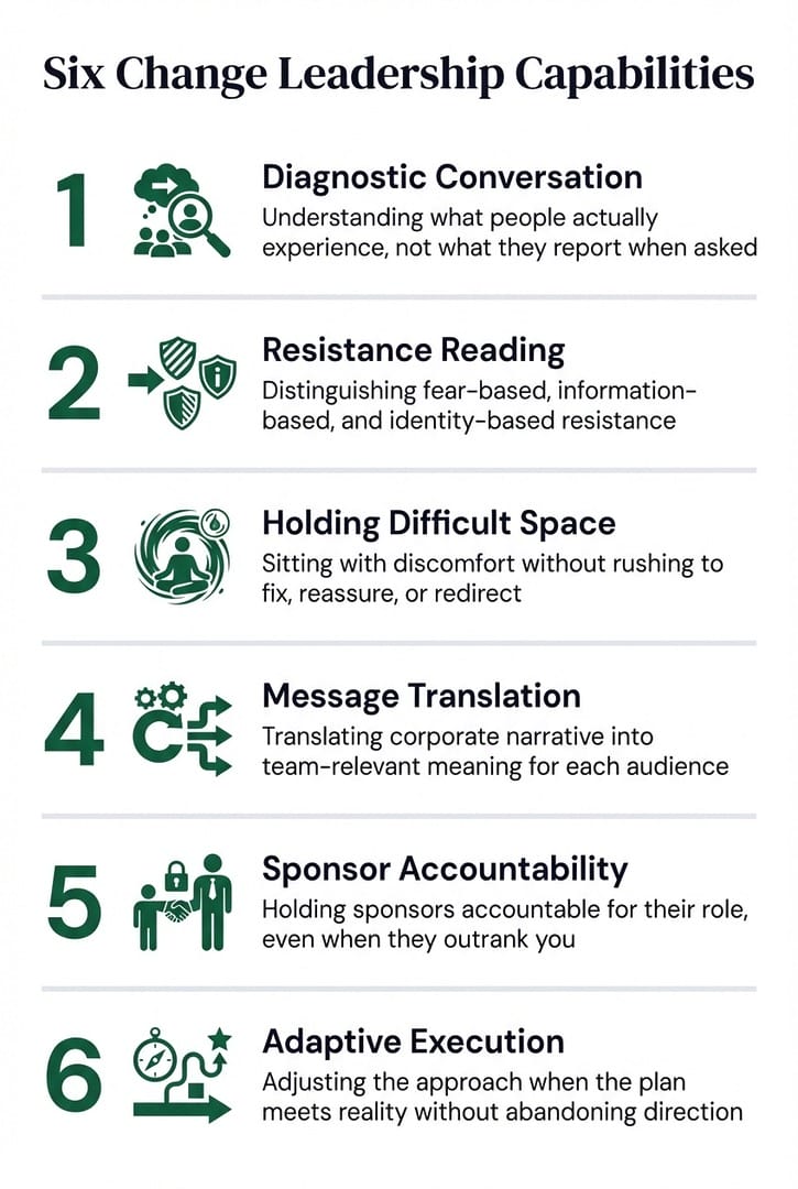 Six change leadership capabilities: diagnostic conversation, resistance reading, holding difficult space, message translation, sponsor accountability, and adaptive execution