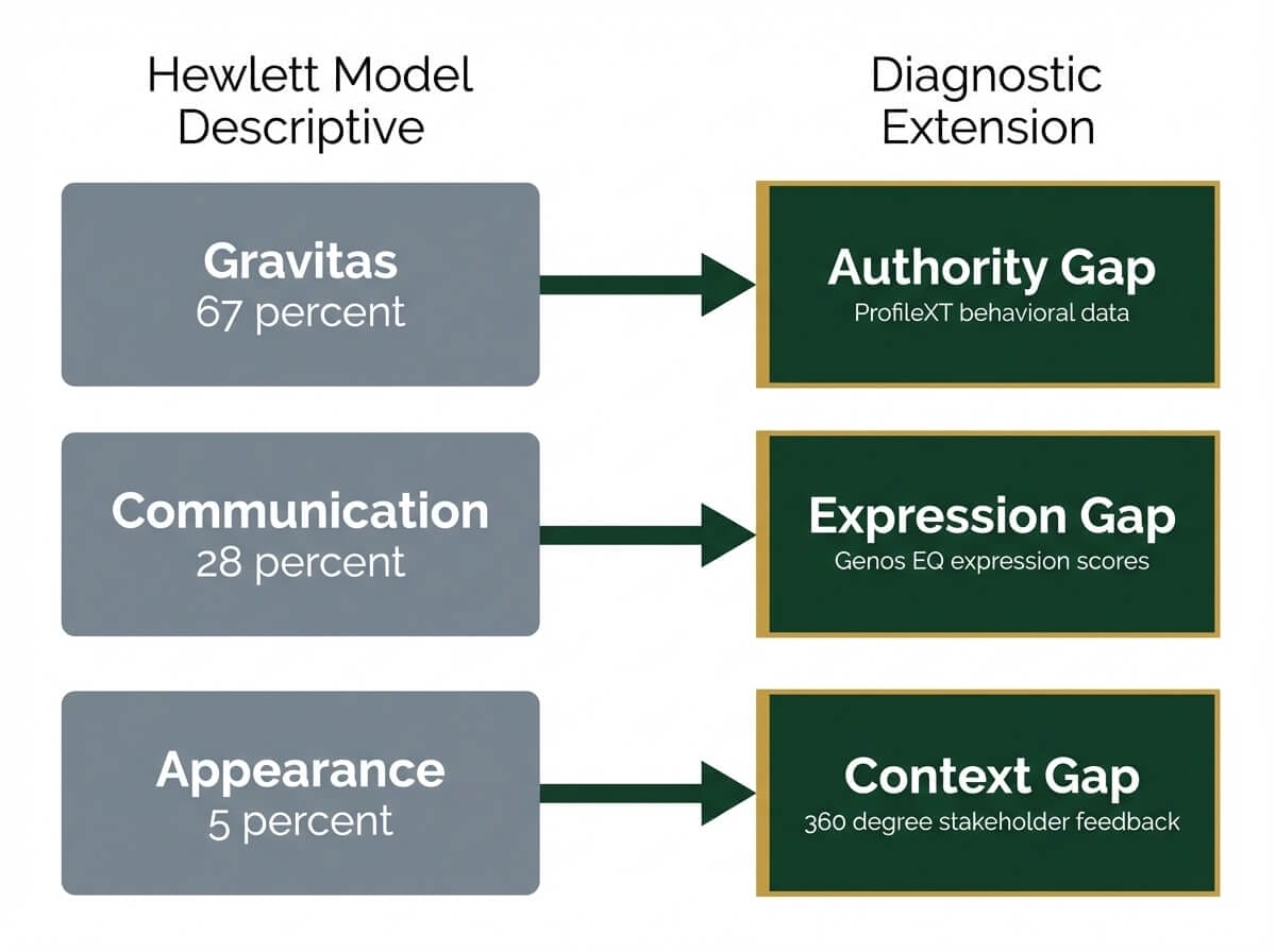 Framework comparison mapping Hewlett&rsquo;s three executive presence pillars to three diagnostic gaps with associated assessment instruments