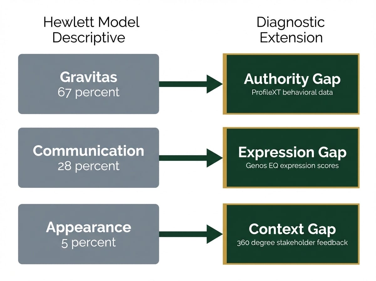 Framework comparison mapping Hewlett’s three executive presence pillars to three diagnostic gaps with associated assessment instruments