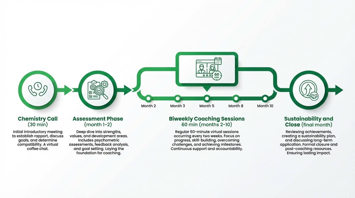 Virtual executive coaching session format and typical engagement timeline