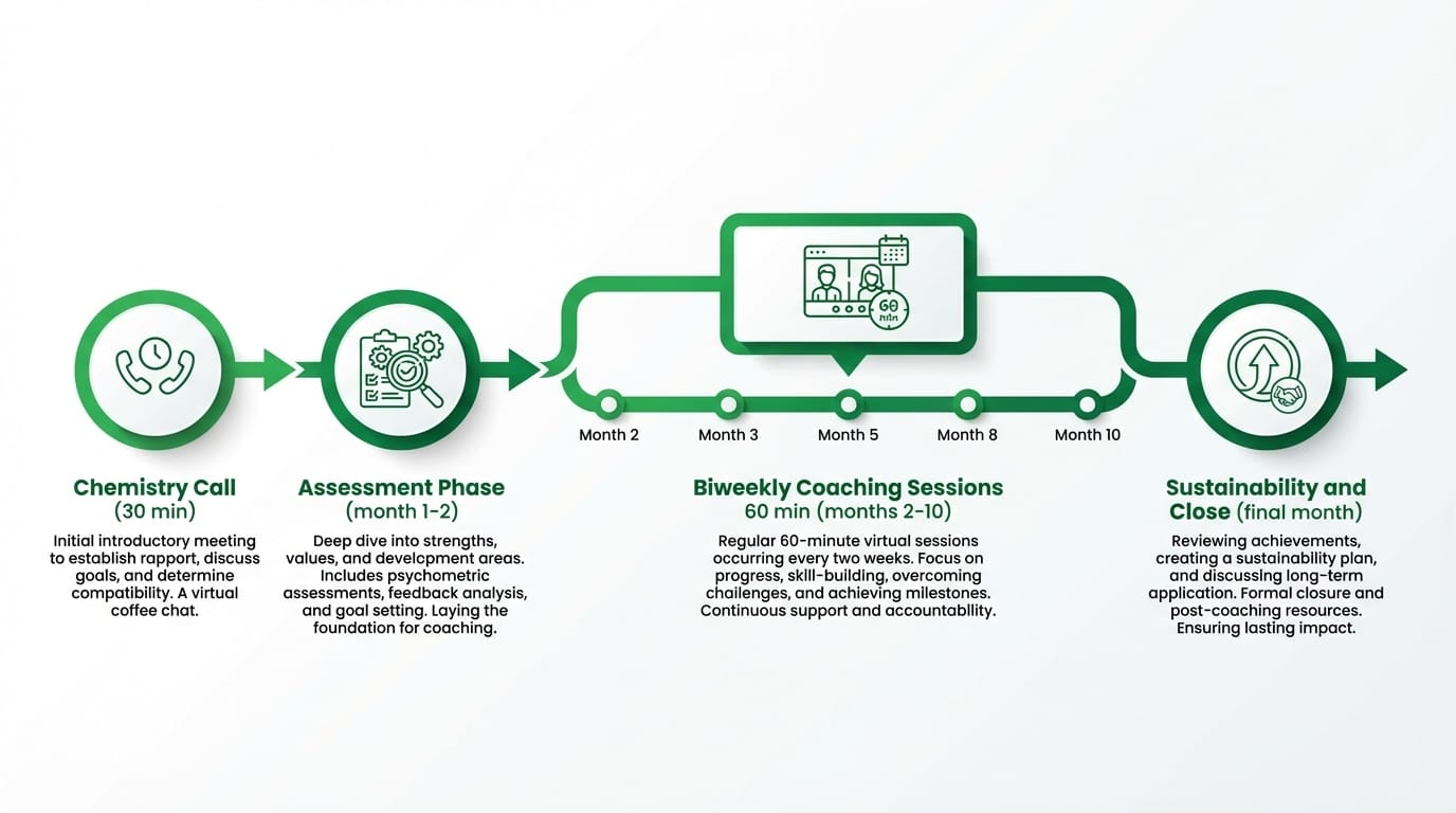 Virtual executive coaching session format and typical engagement timeline