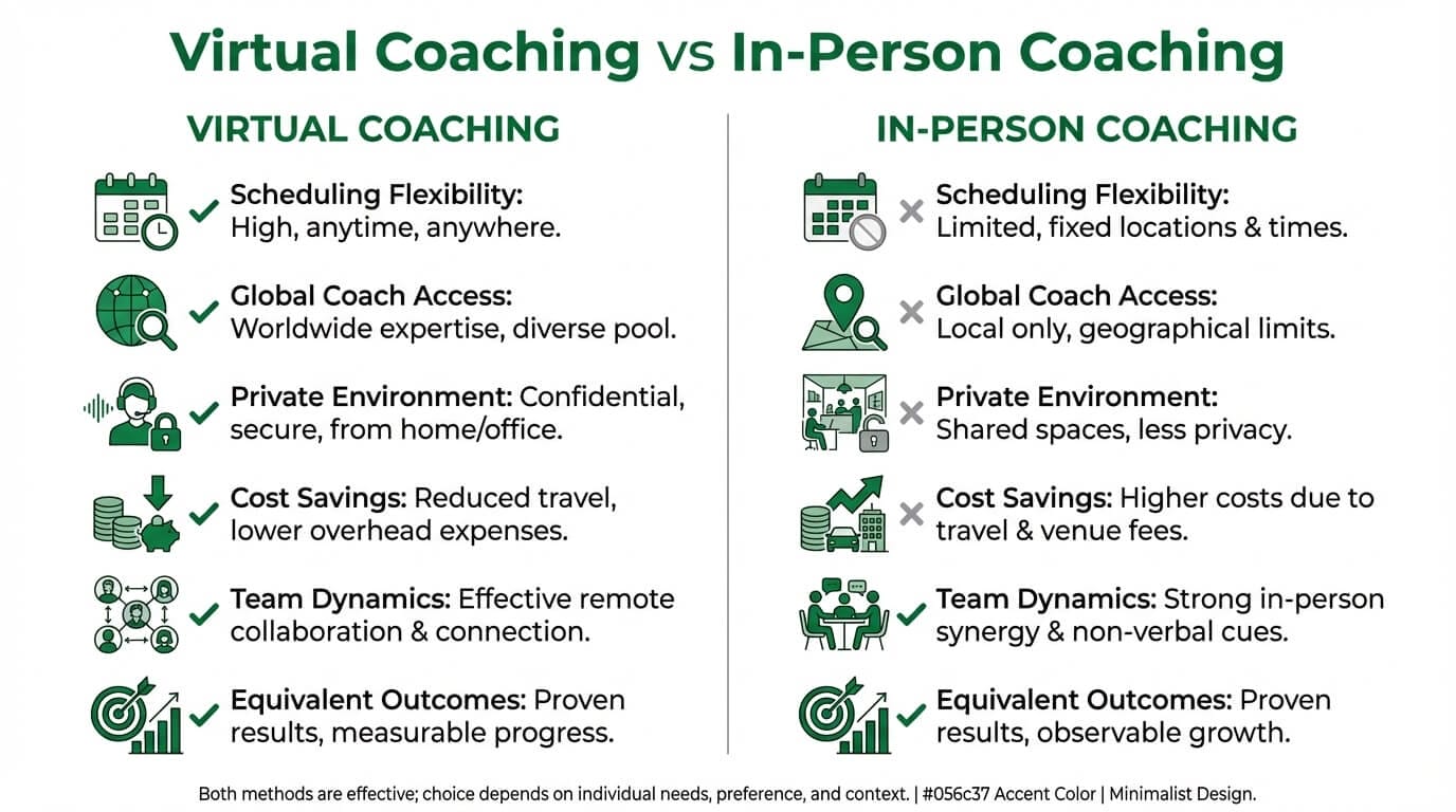 Comparison of virtual and in-person executive coaching formats showing advantages of each