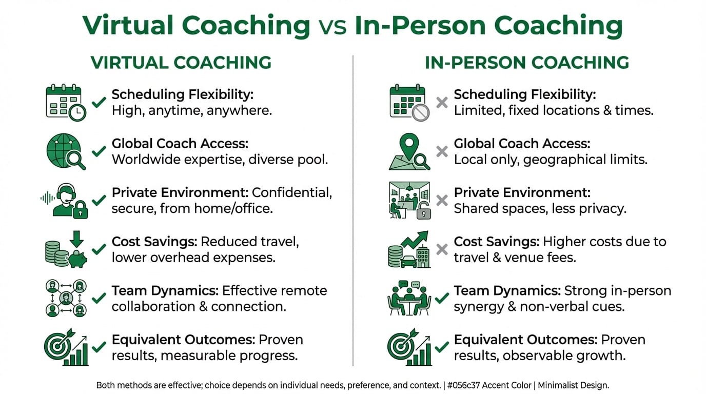 Comparison of virtual and in-person executive coaching formats showing advantages of each