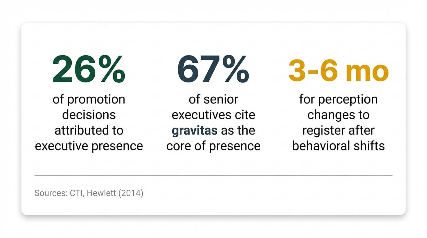 Executive presence statistics: 26% of promotions, 67% cite gravitas, 3-6 month perception shift timeline
