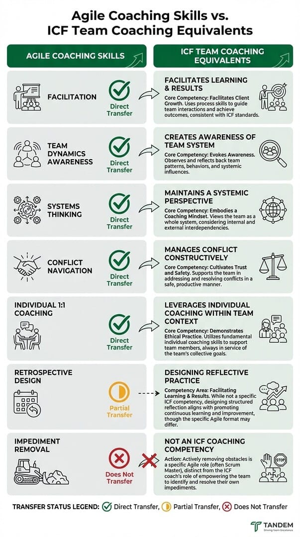 Infographic mapping agile coaching skills to ICF team coaching equivalents with color-coded transfer status