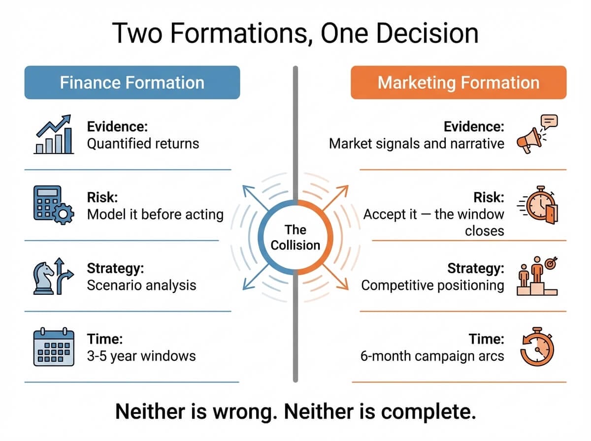 Comparison diagram showing finance and marketing formations processing the same decision through different operating systems