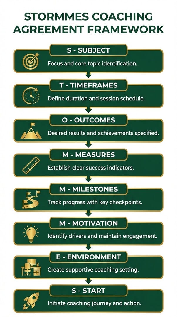 STORMMES coaching agreement framework infographic showing eight components: Subject, Timeframes, Outcomes, Measures, Milestones, Motivation, Environment, Start