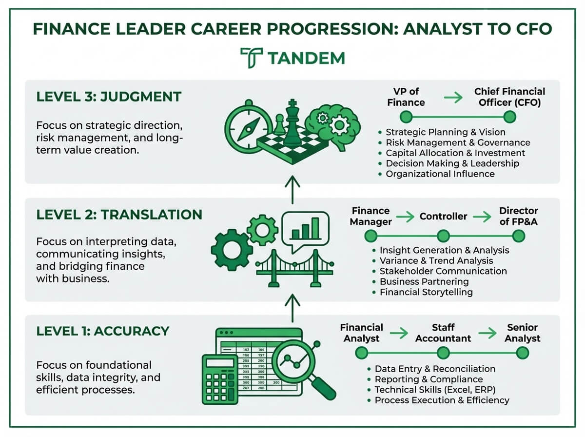 Finance leader career progression showing the trust currency shift from accuracy at IC level to translation at Director/VP level to judgment at C-Suite level