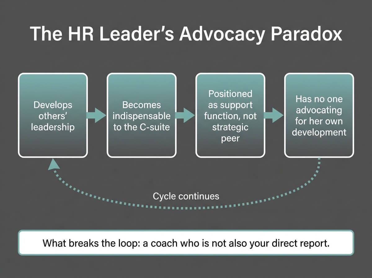 Cycle diagram showing how HR leaders develop others into leadership while ending up without anyone advocating for their own advancement