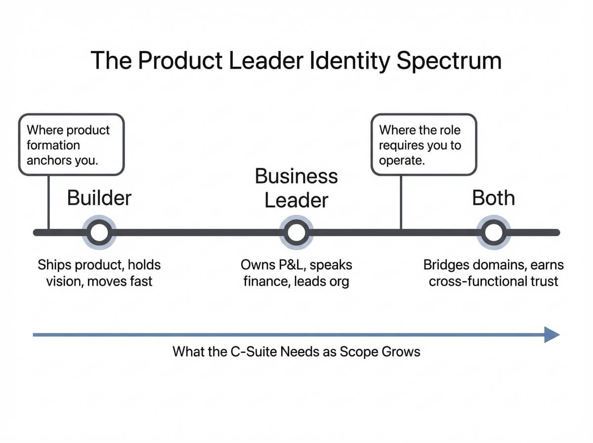 Spectrum diagram showing the product leader identity range from pure builder to full business leader, with callouts marking where formation anchors and where the role requires you to operate
