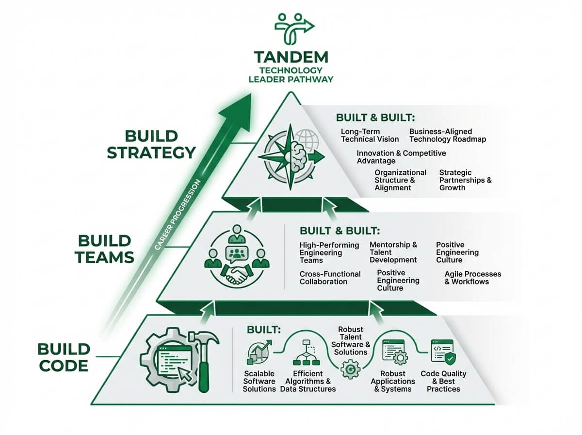 Technology leader career progression showing the builder identity shift from building code at IC level to building teams at Director/VP level to building business strategy at C-Suite level