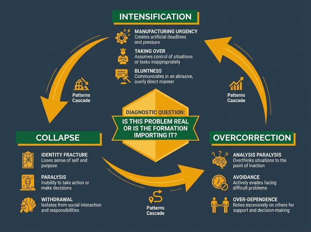 Triangle infographic showing three stress response patterns for turnaround-formed leaders: intensification, collapse, and overcorrection, with a central diagnostic question