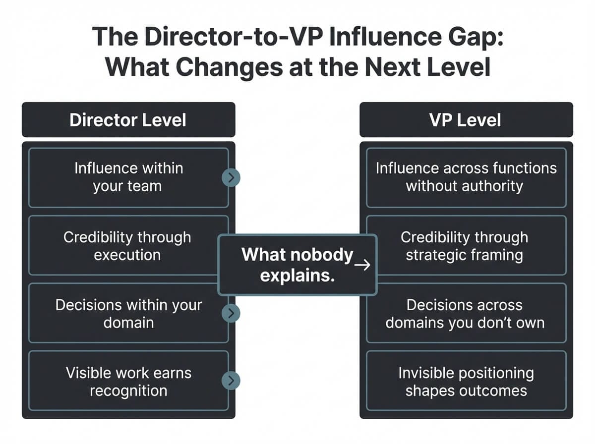 Two-column diagram comparing director-level and VP-level influence requirements, with the gap between them labeled as what nobody explains