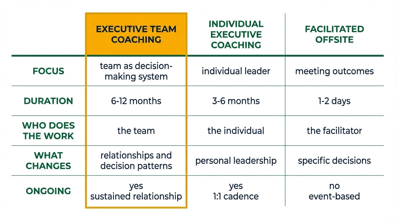 Comparison chart distinguishing executive team coaching from individual executive coaching and facilitated offsites across five dimensions